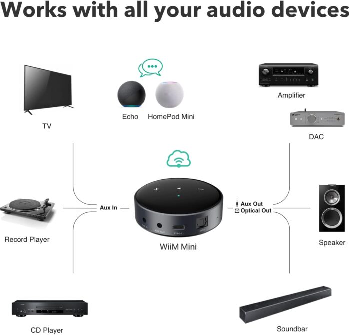 WiiM Mini AirPlay2 Wireless Audio Streamer, Multiroom Stereo, Preamplifier, Works with Alexa and Siri Voice Assistants, Stream Hi-Res Audio from Spotify, Amazon Music and More - Image 3