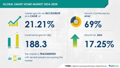 Smart Home Market Projected to Grow by USD 188.3 Billion (2024-2028) Fueled by Increased Interest in Home Automation and AI-Driven Innovations