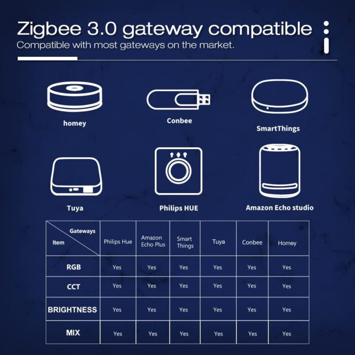 ZigBee 3.0 LED Strip Controller RGB+CCT Mix Dimmable Compatible with SmartThings Amazon Echo Plus App/Voice Control for RGB Warm White Cold White LED Strip Light (Require ZigBee Hub) - Image 3